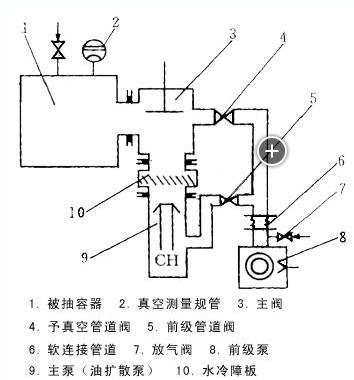 一个完整的镀膜机真空系统的组成